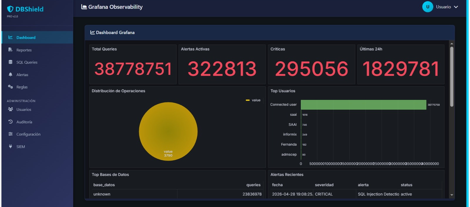 Dashboard de DBShield: monitoreo, alertas y auditoría